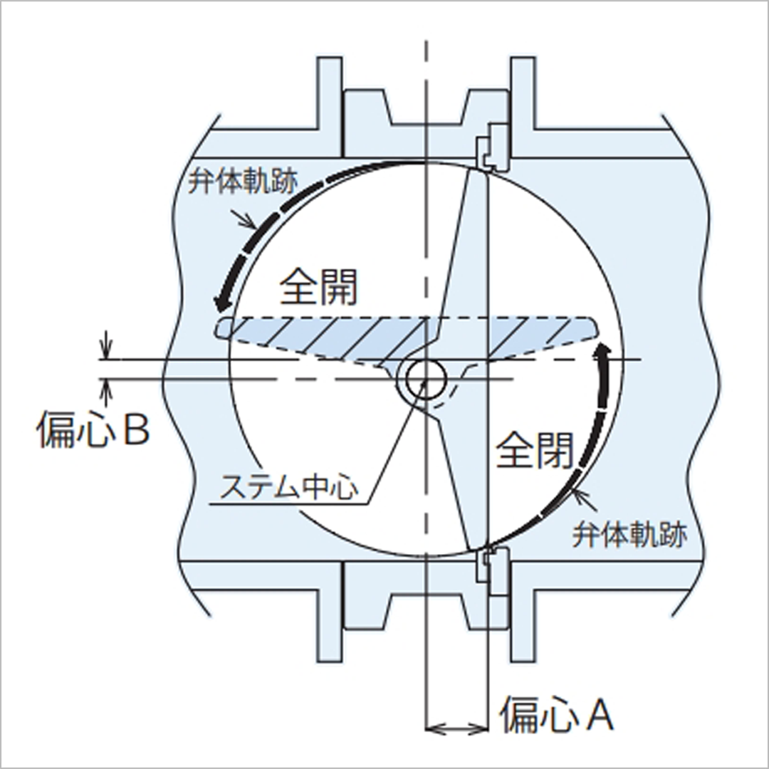 双偏心型